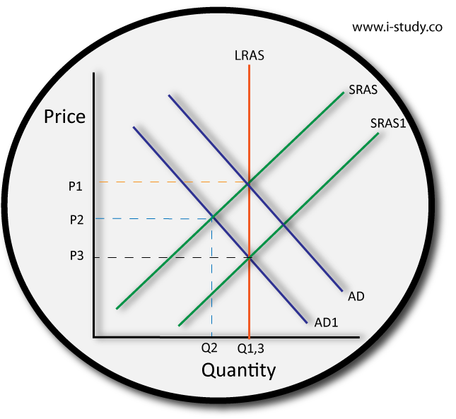 recessionary gap neoclassical economists